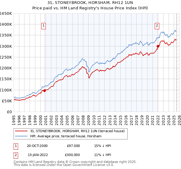 31, STONEYBROOK, HORSHAM, RH12 1UN: Price paid vs HM Land Registry's House Price Index