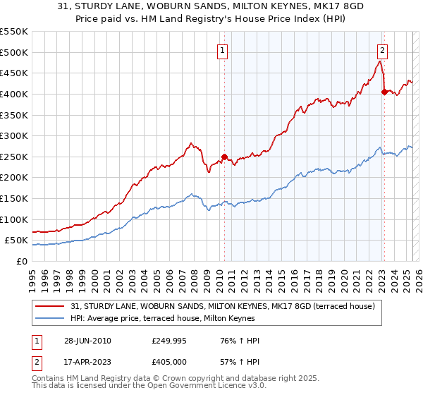 31, STURDY LANE, WOBURN SANDS, MILTON KEYNES, MK17 8GD: Price paid vs HM Land Registry's House Price Index