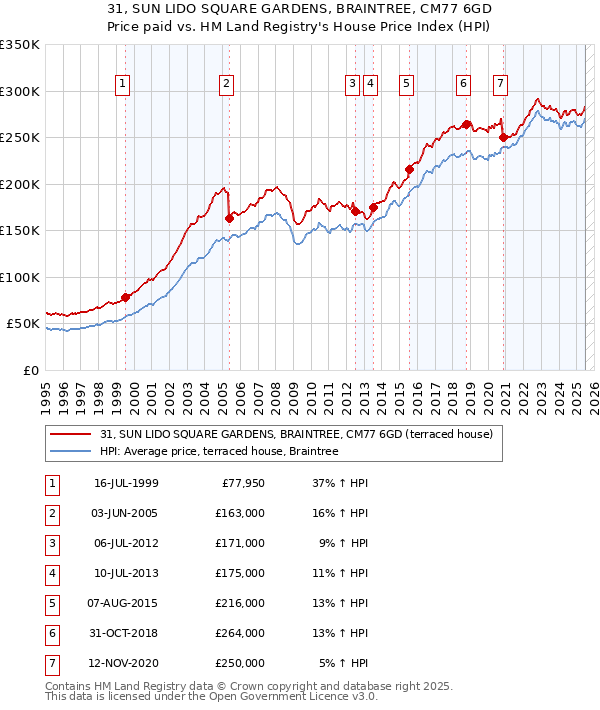 31, SUN LIDO SQUARE GARDENS, BRAINTREE, CM77 6GD: Price paid vs HM Land Registry's House Price Index