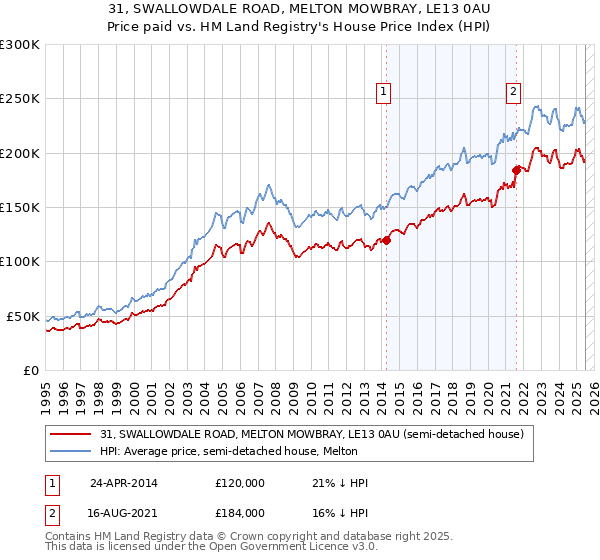 31, SWALLOWDALE ROAD, MELTON MOWBRAY, LE13 0AU: Price paid vs HM Land Registry's House Price Index