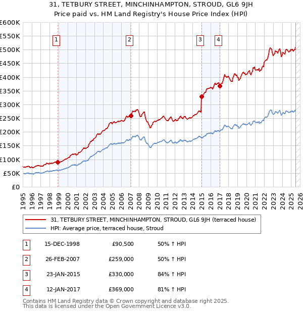 31, TETBURY STREET, MINCHINHAMPTON, STROUD, GL6 9JH: Price paid vs HM Land Registry's House Price Index