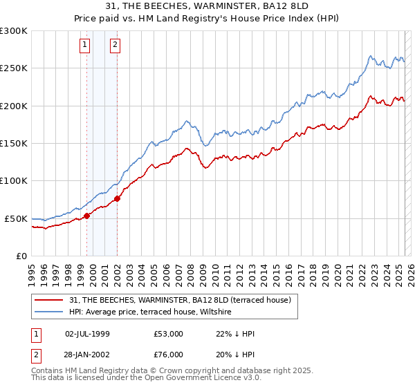 31, THE BEECHES, WARMINSTER, BA12 8LD: Price paid vs HM Land Registry's House Price Index