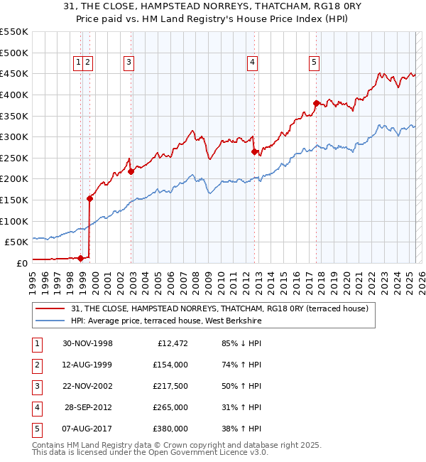 31, THE CLOSE, HAMPSTEAD NORREYS, THATCHAM, RG18 0RY: Price paid vs HM Land Registry's House Price Index