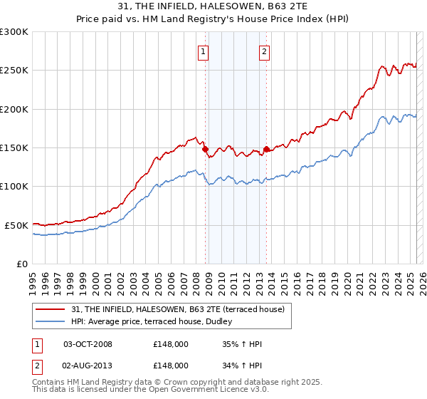 31, THE INFIELD, HALESOWEN, B63 2TE: Price paid vs HM Land Registry's House Price Index