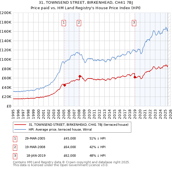 31, TOWNSEND STREET, BIRKENHEAD, CH41 7BJ: Price paid vs HM Land Registry's House Price Index