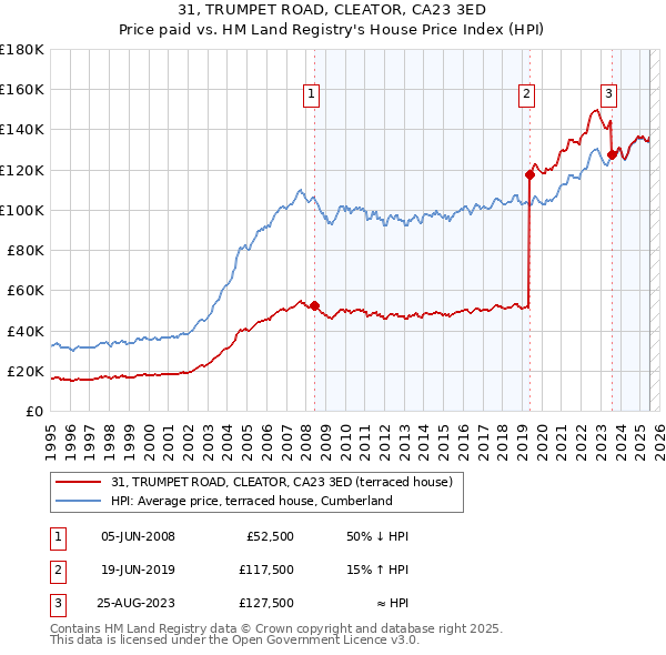 31, TRUMPET ROAD, CLEATOR, CA23 3ED: Price paid vs HM Land Registry's House Price Index