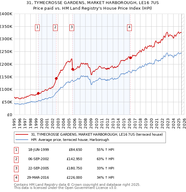 31, TYMECROSSE GARDENS, MARKET HARBOROUGH, LE16 7US: Price paid vs HM Land Registry's House Price Index