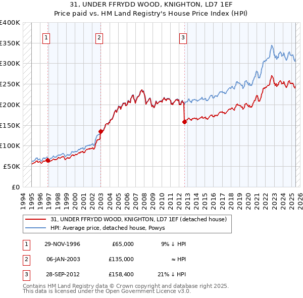 31, UNDER FFRYDD WOOD, KNIGHTON, LD7 1EF: Price paid vs HM Land Registry's House Price Index