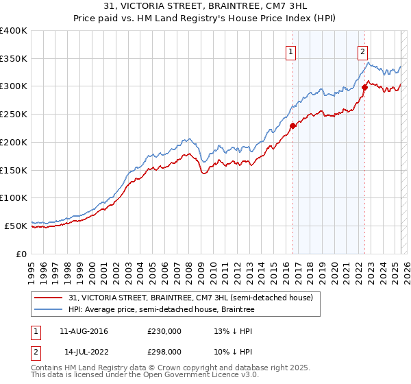 31, VICTORIA STREET, BRAINTREE, CM7 3HL: Price paid vs HM Land Registry's House Price Index