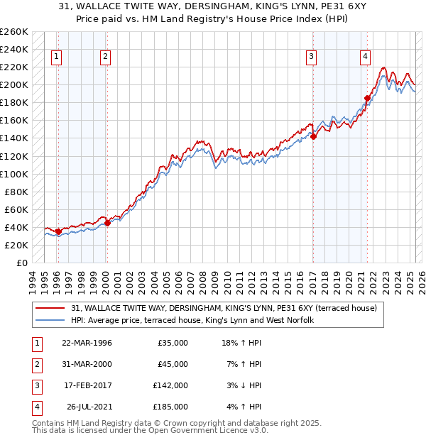 31, WALLACE TWITE WAY, DERSINGHAM, KING'S LYNN, PE31 6XY: Price paid vs HM Land Registry's House Price Index