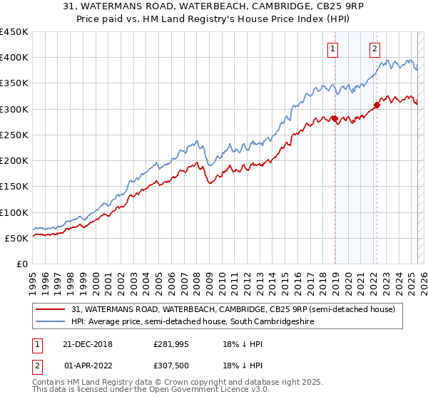 31, WATERMANS ROAD, WATERBEACH, CAMBRIDGE, CB25 9RP: Price paid vs HM Land Registry's House Price Index