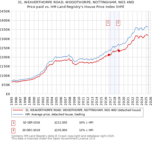 31, WEAVERTHORPE ROAD, WOODTHORPE, NOTTINGHAM, NG5 4ND: Price paid vs HM Land Registry's House Price Index