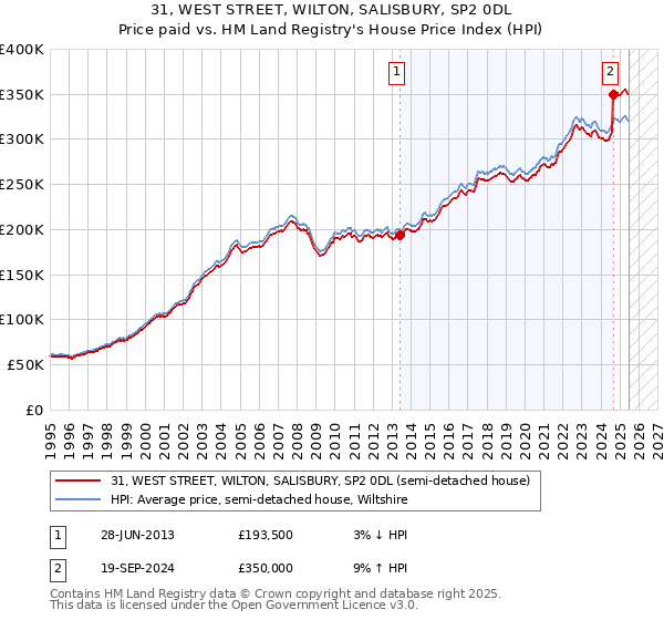 31, WEST STREET, WILTON, SALISBURY, SP2 0DL: Price paid vs HM Land Registry's House Price Index