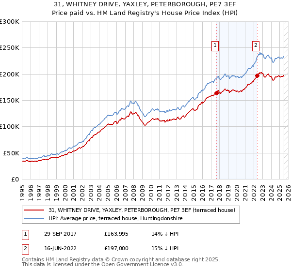 31, WHITNEY DRIVE, YAXLEY, PETERBOROUGH, PE7 3EF: Price paid vs HM Land Registry's House Price Index