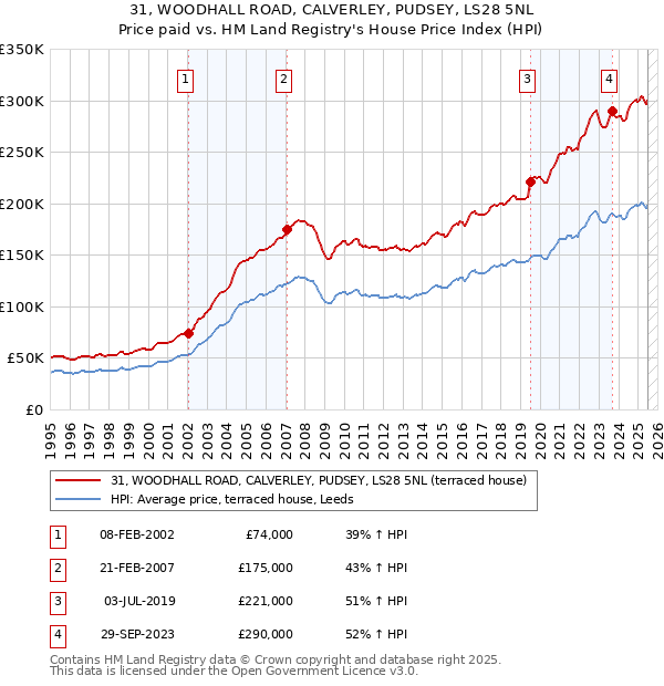 31, WOODHALL ROAD, CALVERLEY, PUDSEY, LS28 5NL: Price paid vs HM Land Registry's House Price Index