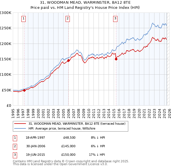 31, WOODMAN MEAD, WARMINSTER, BA12 8TE: Price paid vs HM Land Registry's House Price Index