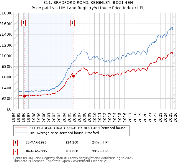 311, BRADFORD ROAD, KEIGHLEY, BD21 4EH: Price paid vs HM Land Registry's House Price Index