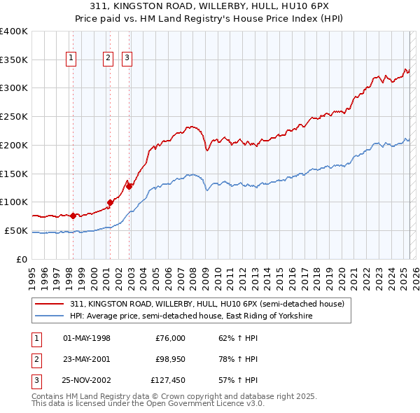 311, KINGSTON ROAD, WILLERBY, HULL, HU10 6PX: Price paid vs HM Land Registry's House Price Index
