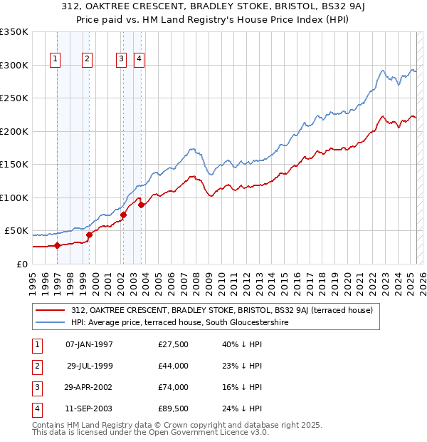 312, OAKTREE CRESCENT, BRADLEY STOKE, BRISTOL, BS32 9AJ: Price paid vs HM Land Registry's House Price Index