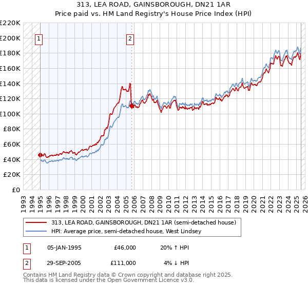 313, LEA ROAD, GAINSBOROUGH, DN21 1AR: Price paid vs HM Land Registry's House Price Index