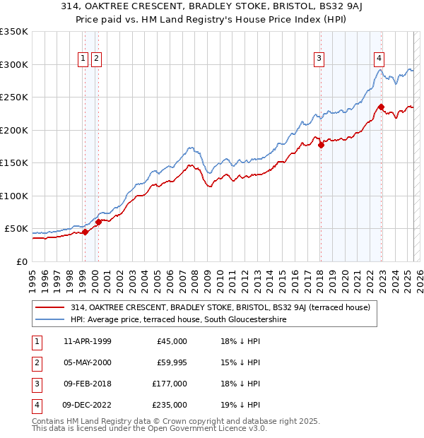 314, OAKTREE CRESCENT, BRADLEY STOKE, BRISTOL, BS32 9AJ: Price paid vs HM Land Registry's House Price Index
