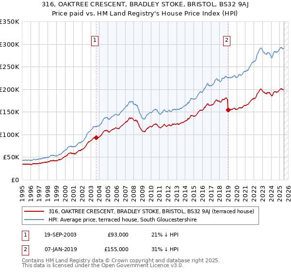 316, OAKTREE CRESCENT, BRADLEY STOKE, BRISTOL, BS32 9AJ: Price paid vs HM Land Registry's House Price Index