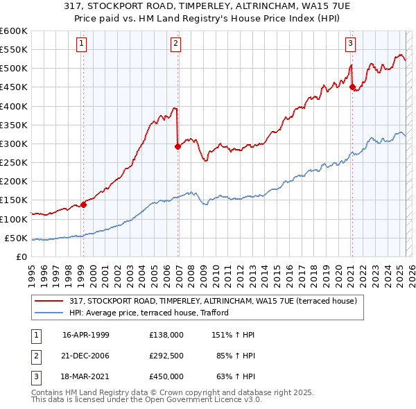 317, STOCKPORT ROAD, TIMPERLEY, ALTRINCHAM, WA15 7UE: Price paid vs HM Land Registry's House Price Index