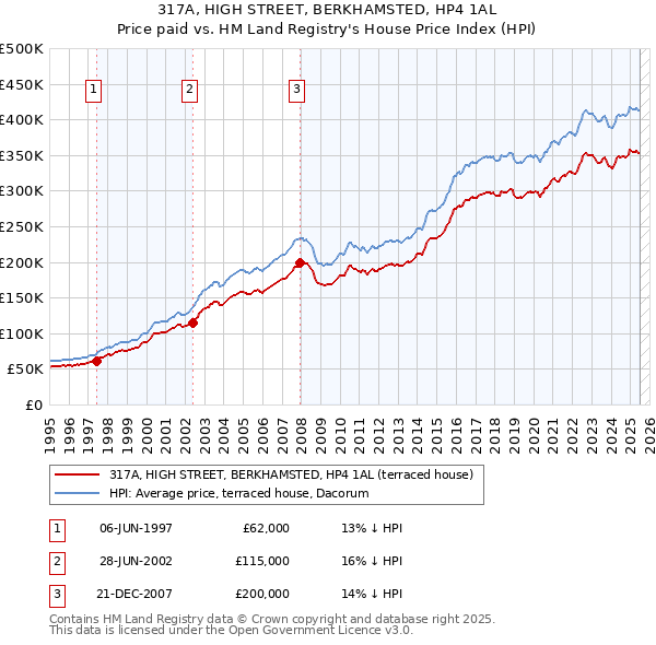 317A, HIGH STREET, BERKHAMSTED, HP4 1AL: Price paid vs HM Land Registry's House Price Index