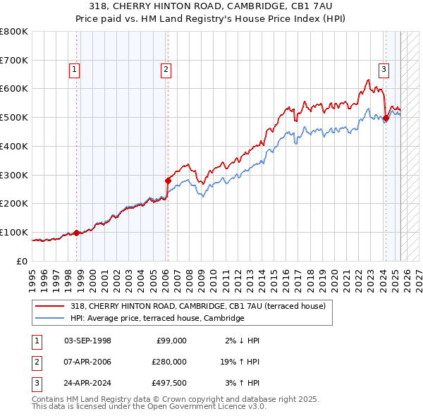 318, CHERRY HINTON ROAD, CAMBRIDGE, CB1 7AU: Price paid vs HM Land Registry's House Price Index