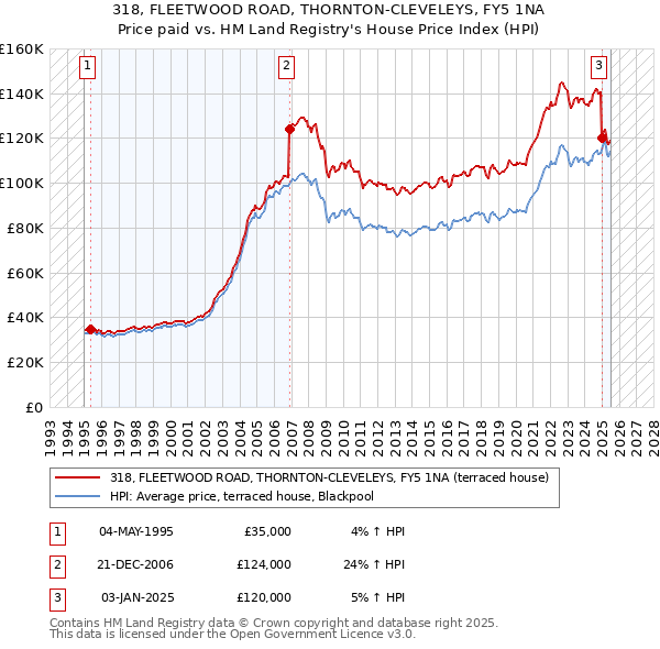 318, FLEETWOOD ROAD, THORNTON-CLEVELEYS, FY5 1NA: Price paid vs HM Land Registry's House Price Index