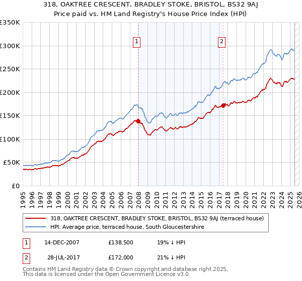 318, OAKTREE CRESCENT, BRADLEY STOKE, BRISTOL, BS32 9AJ: Price paid vs HM Land Registry's House Price Index
