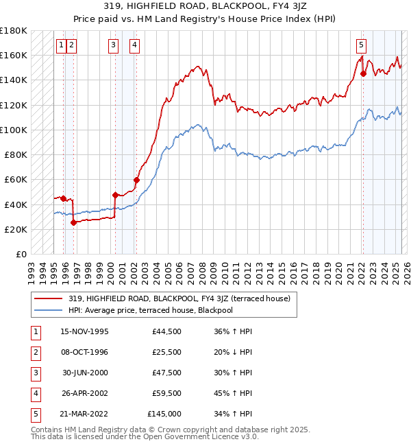 319, HIGHFIELD ROAD, BLACKPOOL, FY4 3JZ: Price paid vs HM Land Registry's House Price Index