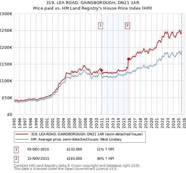 319, LEA ROAD, GAINSBOROUGH, DN21 1AR: Price paid vs HM Land Registry's House Price Index