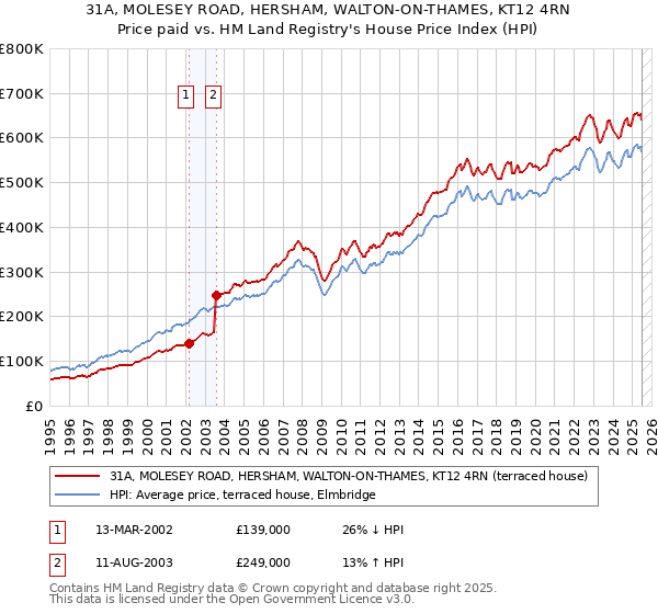 31A, MOLESEY ROAD, HERSHAM, WALTON-ON-THAMES, KT12 4RN: Price paid vs HM Land Registry's House Price Index