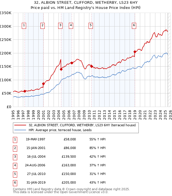 32, ALBION STREET, CLIFFORD, WETHERBY, LS23 6HY: Price paid vs HM Land Registry's House Price Index