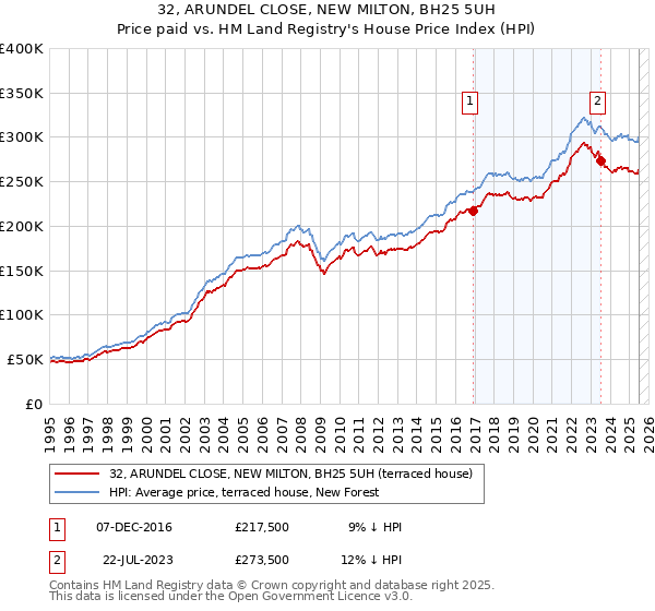 32, ARUNDEL CLOSE, NEW MILTON, BH25 5UH: Price paid vs HM Land Registry's House Price Index