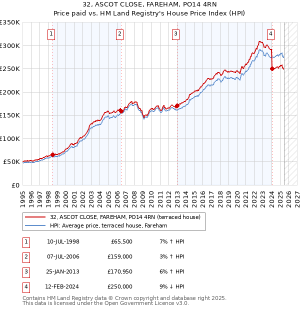 32, ASCOT CLOSE, FAREHAM, PO14 4RN: Price paid vs HM Land Registry's House Price Index