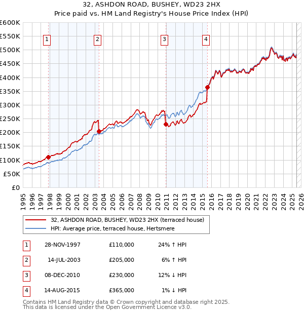 32, ASHDON ROAD, BUSHEY, WD23 2HX: Price paid vs HM Land Registry's House Price Index