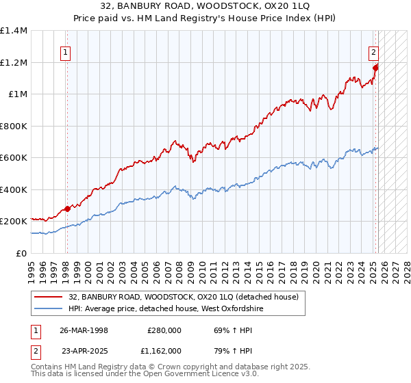 32, BANBURY ROAD, WOODSTOCK, OX20 1LQ: Price paid vs HM Land Registry's House Price Index