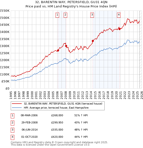 32, BARENTIN WAY, PETERSFIELD, GU31 4QN: Price paid vs HM Land Registry's House Price Index
