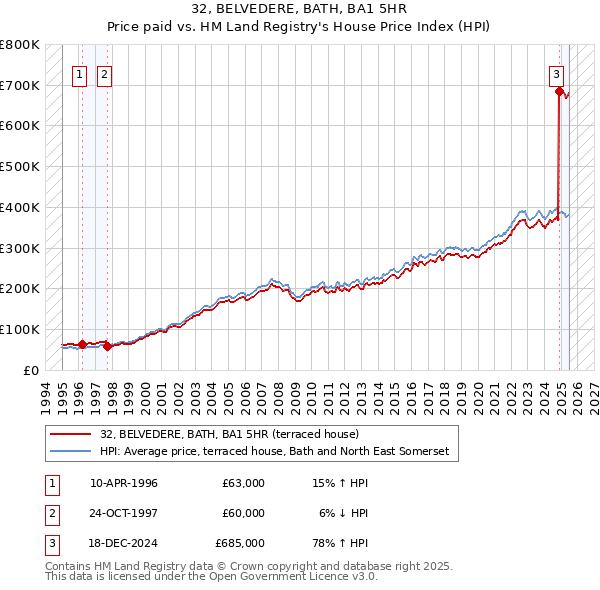 32, BELVEDERE, BATH, BA1 5HR: Price paid vs HM Land Registry's House Price Index
