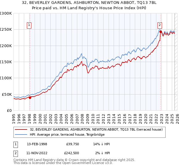 32, BEVERLEY GARDENS, ASHBURTON, NEWTON ABBOT, TQ13 7BL: Price paid vs HM Land Registry's House Price Index