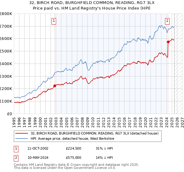 32, BIRCH ROAD, BURGHFIELD COMMON, READING, RG7 3LX: Price paid vs HM Land Registry's House Price Index
