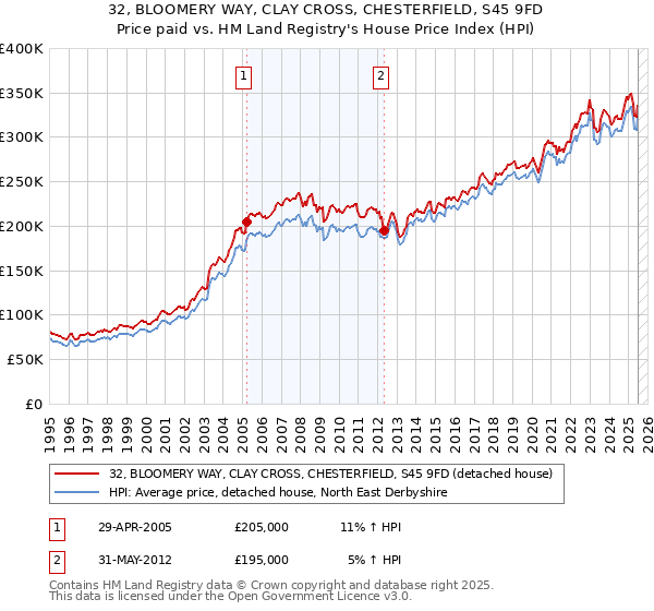 32, BLOOMERY WAY, CLAY CROSS, CHESTERFIELD, S45 9FD: Price paid vs HM Land Registry's House Price Index