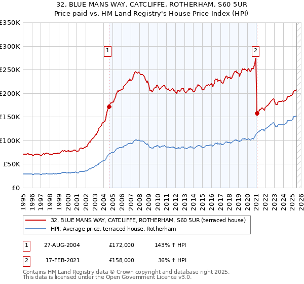 32, BLUE MANS WAY, CATCLIFFE, ROTHERHAM, S60 5UR: Price paid vs HM Land Registry's House Price Index