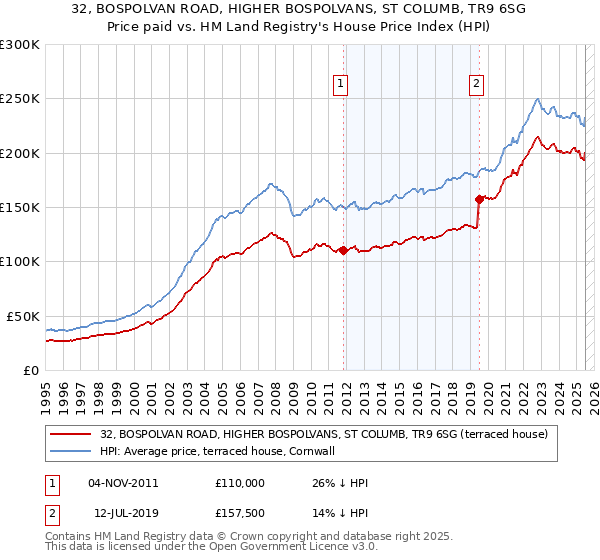 32, BOSPOLVAN ROAD, HIGHER BOSPOLVANS, ST COLUMB, TR9 6SG: Price paid vs HM Land Registry's House Price Index