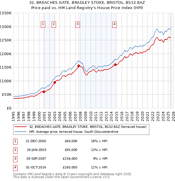 32, BREACHES GATE, BRADLEY STOKE, BRISTOL, BS32 8AZ: Price paid vs HM Land Registry's House Price Index