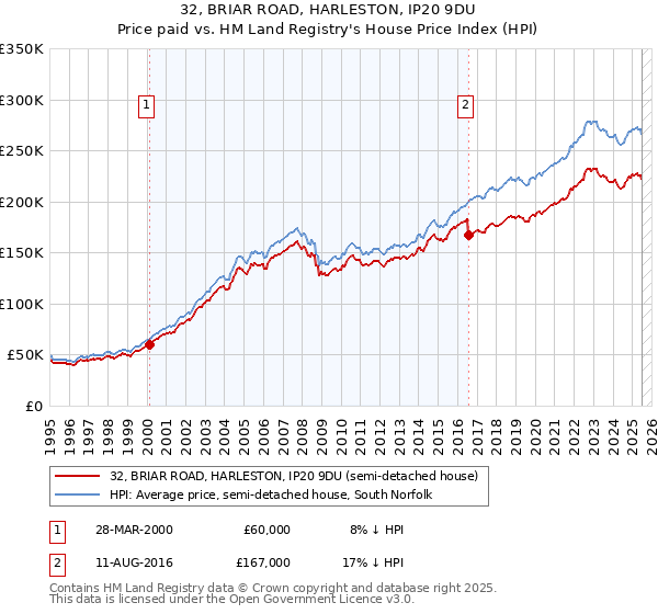 32, BRIAR ROAD, HARLESTON, IP20 9DU: Price paid vs HM Land Registry's House Price Index