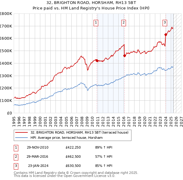 32, BRIGHTON ROAD, HORSHAM, RH13 5BT: Price paid vs HM Land Registry's House Price Index