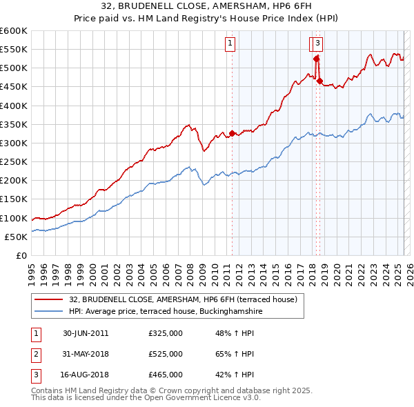 32, BRUDENELL CLOSE, AMERSHAM, HP6 6FH: Price paid vs HM Land Registry's House Price Index